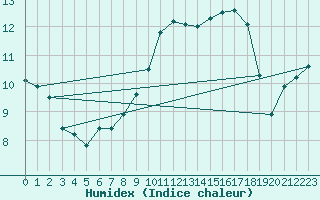 Courbe de l'humidex pour Loch Glascanoch