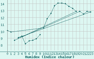 Courbe de l'humidex pour Le Luc (83)