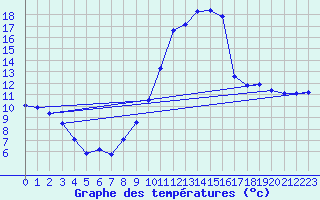 Courbe de tempratures pour Montlimar (26)