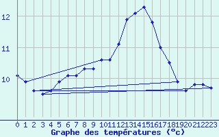 Courbe de tempratures pour Cap de la Hve (76)