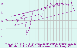 Courbe du refroidissement olien pour Cabestany (66)