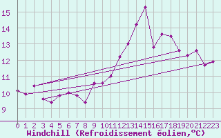 Courbe du refroidissement olien pour Lannion (22)