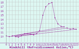 Courbe du refroidissement olien pour Cabestany (66)