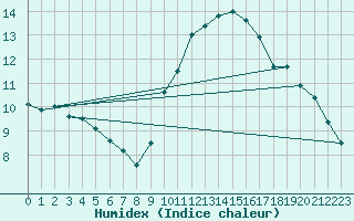 Courbe de l'humidex pour Montlimar (26)