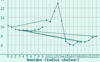 Courbe de l'humidex pour Manston (UK)