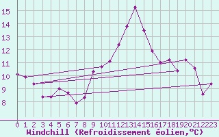Courbe du refroidissement olien pour Corny-sur-Moselle (57)