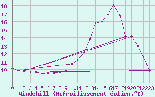 Courbe du refroidissement olien pour Dounoux (88)