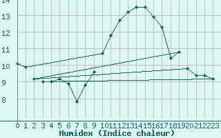 Courbe de l'humidex pour Marignane (13)