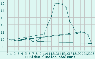 Courbe de l'humidex pour Roissy (95)
