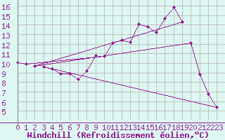 Courbe du refroidissement olien pour Rioz (70)