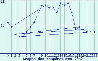 Courbe de tempratures pour Twenthe (PB)