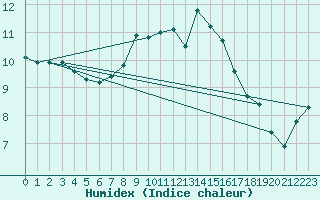 Courbe de l'humidex pour Chojnice
