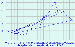 Courbe de tempratures pour Saint-Cast-le-Guildo (22)