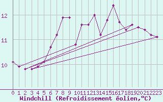Courbe du refroidissement olien pour Luzern