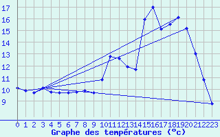 Courbe de tempratures pour Chteaudun (28)