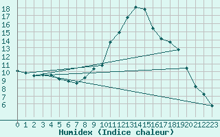 Courbe de l'humidex pour Weihenstephan