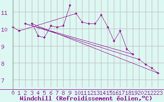 Courbe du refroidissement olien pour Luechow