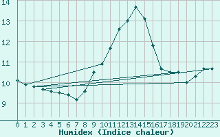 Courbe de l'humidex pour Cap Corse (2B)