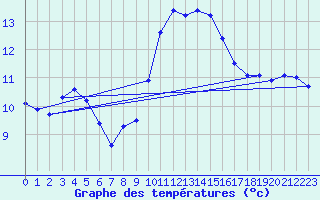 Courbe de tempratures pour Pertuis - Le Farigoulier (84)