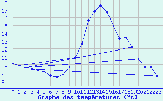 Courbe de tempratures pour Muehldorf