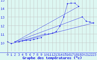 Courbe de tempratures pour Estoher (66)