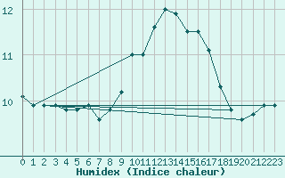 Courbe de l'humidex pour La Roche-sur-Yon (85)