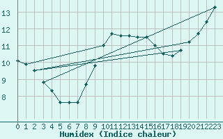 Courbe de l'humidex pour Meppen
