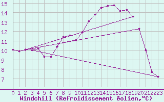 Courbe du refroidissement olien pour Ljungby