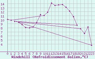 Courbe du refroidissement olien pour Chieming