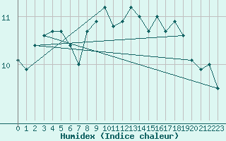 Courbe de l'humidex pour Svinoy Fyr