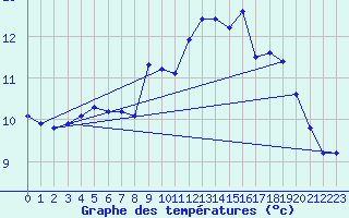 Courbe de tempratures pour Elgoibar