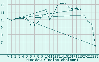 Courbe de l'humidex pour Woluwe-Saint-Pierre (Be)