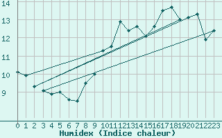 Courbe de l'humidex pour Anvers (Be)