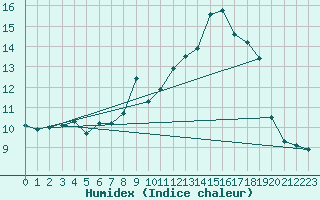 Courbe de l'humidex pour Glenanne