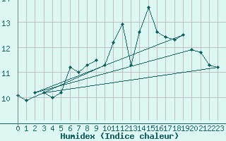 Courbe de l'humidex pour Skrova Fyr