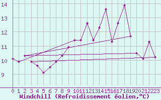 Courbe du refroidissement olien pour Malin Head