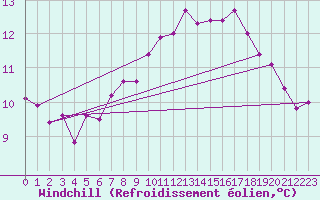 Courbe du refroidissement olien pour Langoe