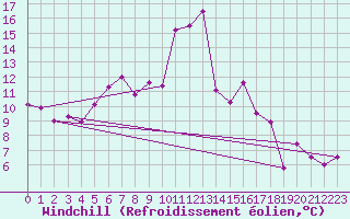 Courbe du refroidissement olien pour Naluns / Schlivera