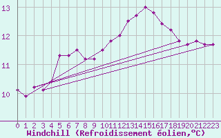 Courbe du refroidissement olien pour Leign-les-Bois (86)