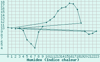 Courbe de l'humidex pour Merschweiller - Kitzing (57)