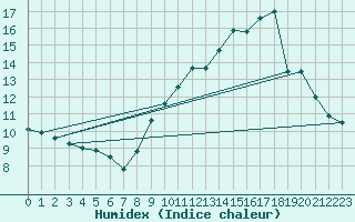 Courbe de l'humidex pour Jamricourt (60)