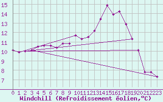 Courbe du refroidissement olien pour Vannes-Sn (56)