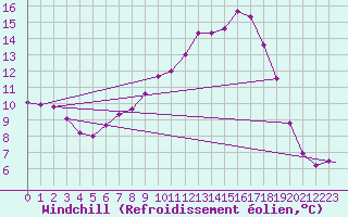 Courbe du refroidissement olien pour Wattisham