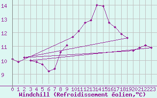 Courbe du refroidissement olien pour Saffr (44)