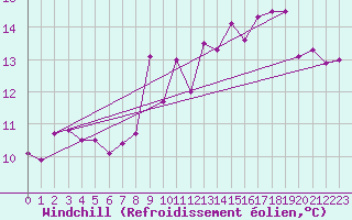 Courbe du refroidissement olien pour Aiguilles Rouges - Nivose (74)