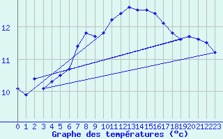 Courbe de tempratures pour Ile de Batz (29)