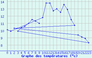 Courbe de tempratures pour Weinbiet