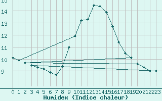 Courbe de l'humidex pour Zaragoza-Valdespartera