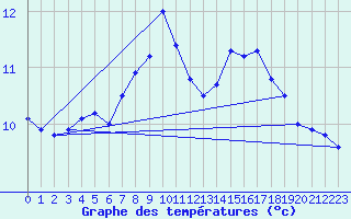 Courbe de tempratures pour Camborne