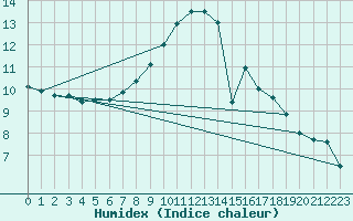Courbe de l'humidex pour Falsterbo A